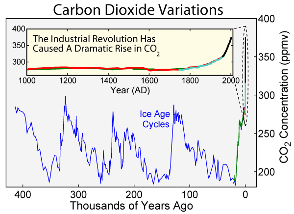 Koldioxidhalten i atmosfären de senaste 400 000 åren baserat på borrkärnor från inlandsisen.
