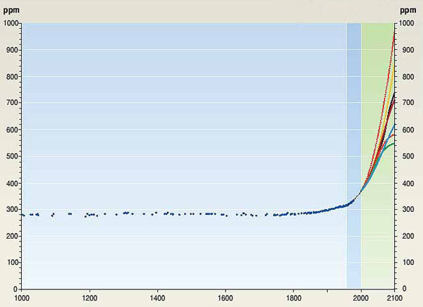 Koldioxidhalten i atmosf&auml;ren sedan &aring;r 1000 och prognoser p&aring; halten fram till &aring;r 2100. Kurvan bygger p&aring; m&auml;tningar fr&aring;n glaci&auml;rer och p&aring; senare &aring;r direkt fr&aring;n atmosf&auml;ren.