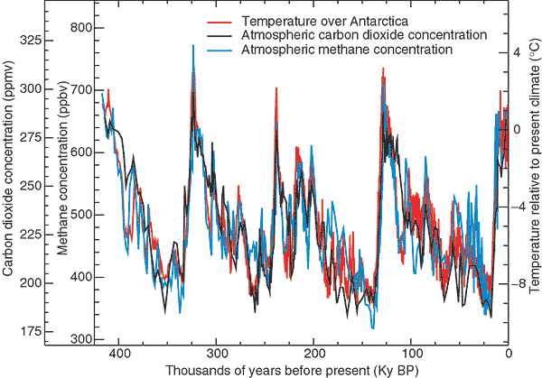 Historiska temperaturer över Antarktis, koldioxidhalten och metanhalten i atmosfären de senaste 400 000 åren.