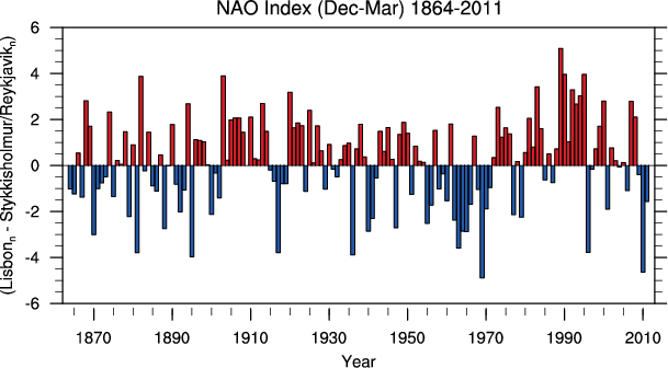 NAO index för vintrarna 1864–2011.